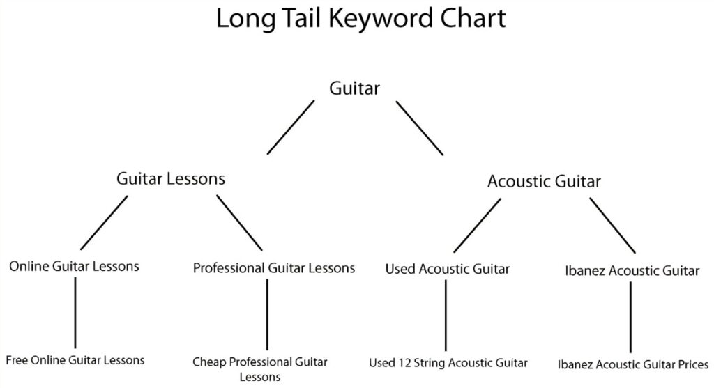 long tail keyword chart
