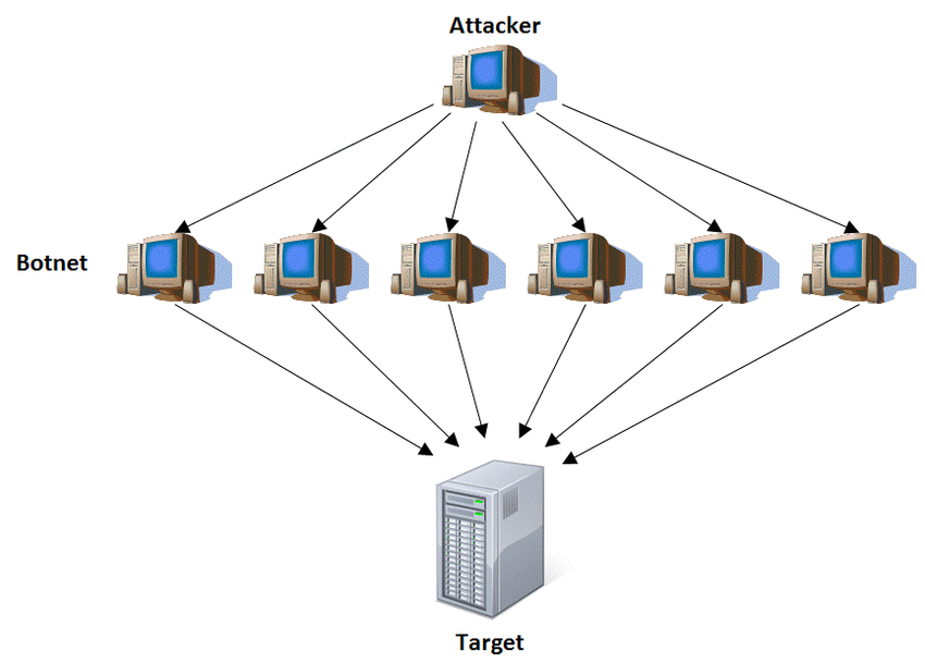 how a DDoS attack works